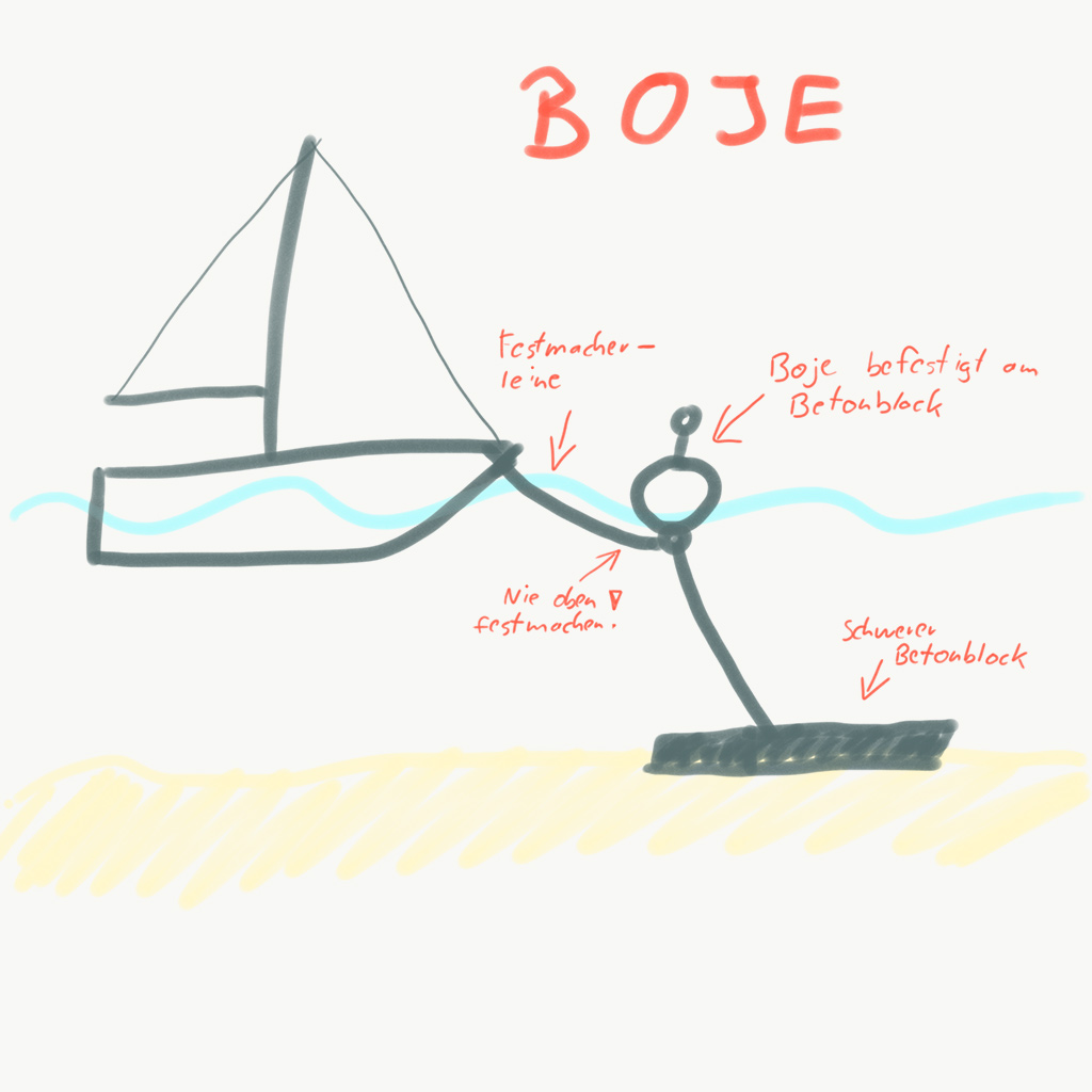 Skizze Boje Lieger Querschnitt