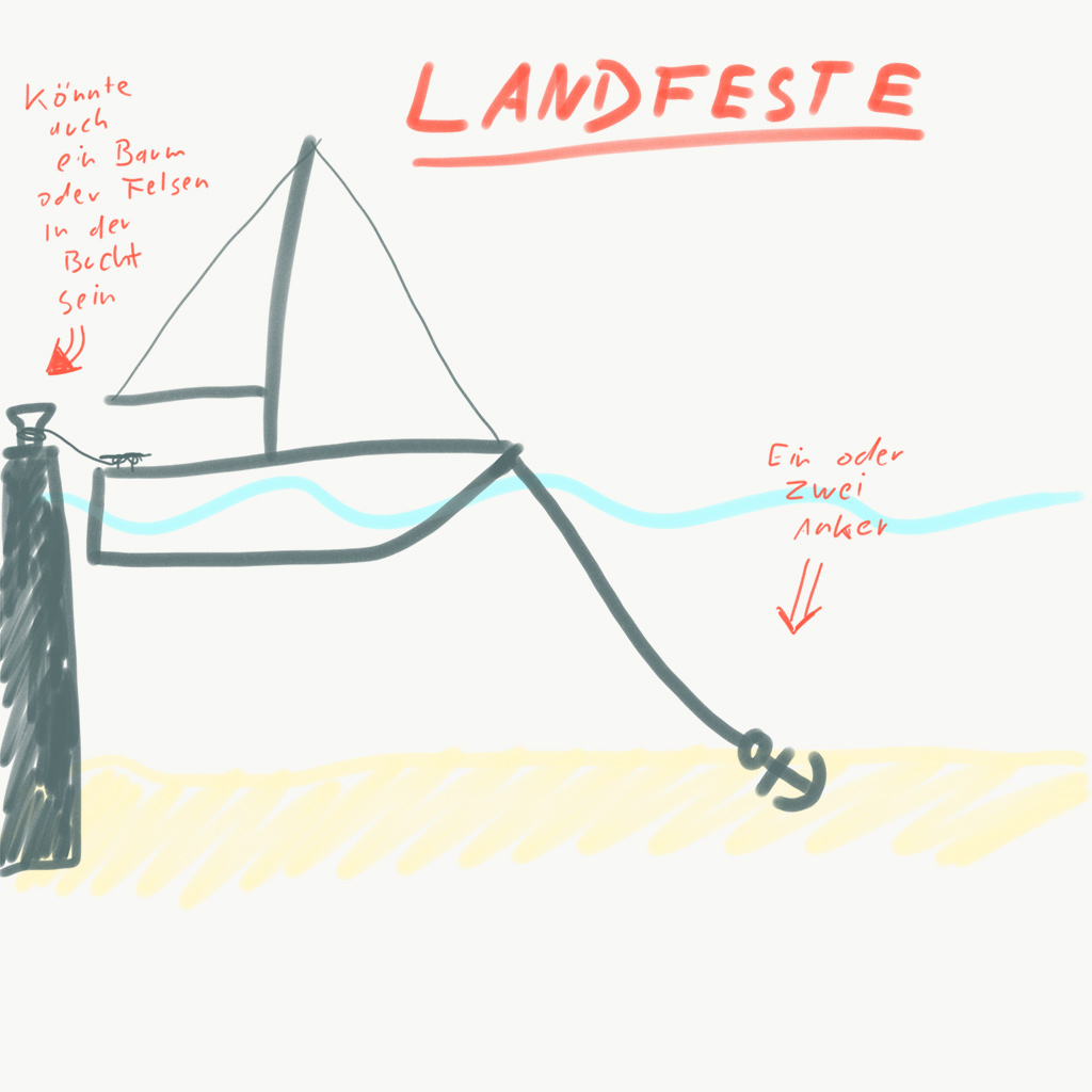 Skizze Anlegen mit Landfesten im Querschnitt