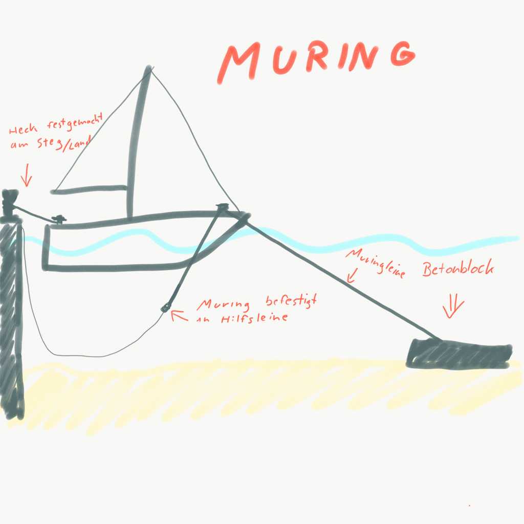 Skizze Muring Querschnitt